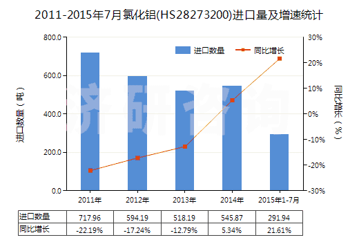 2011-2015年7月氯化鋁(HS28273200)進(jìn)口量及增速統(tǒng)計(jì) 2011-2015年7月氯化鋁(HS28273200)進(jìn)口量及增速統(tǒng)計(jì)